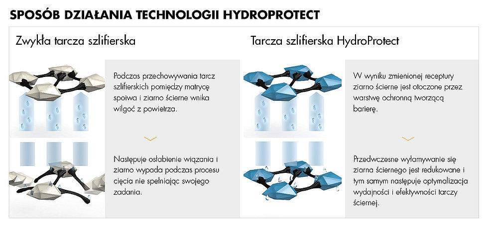 HydroProtect